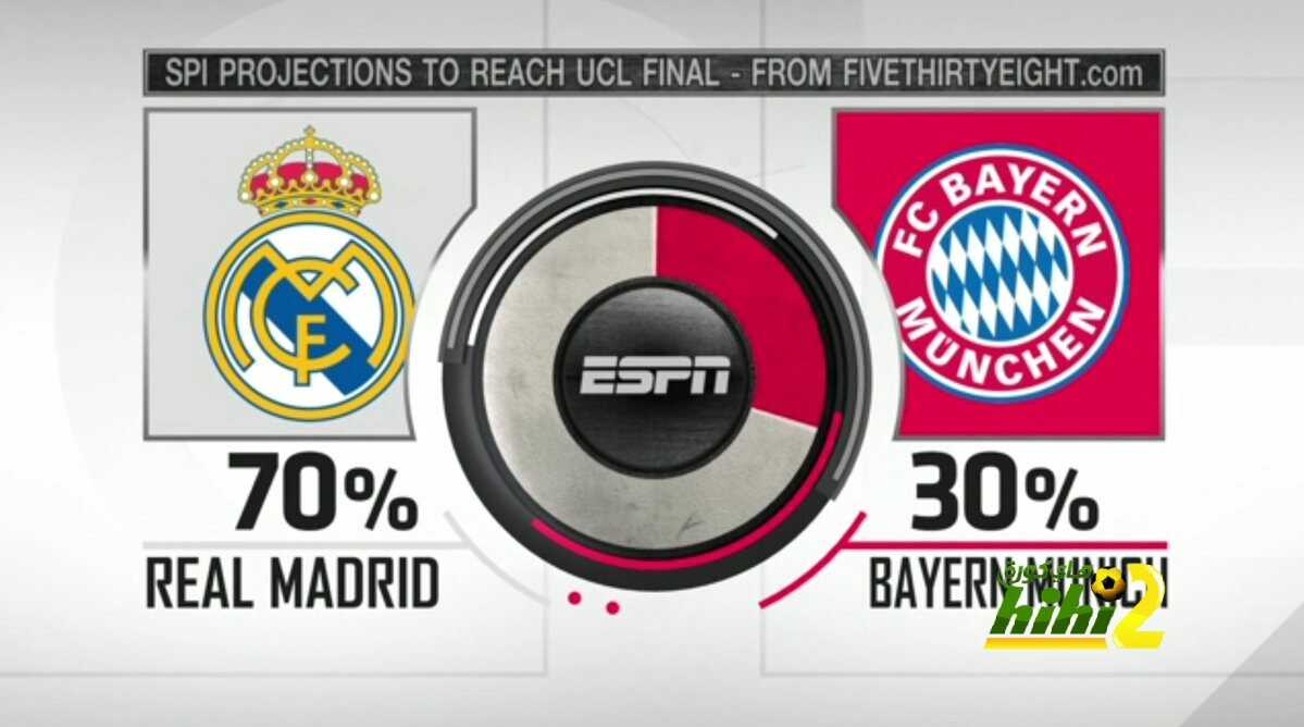 ESPN : ريال مدريد المفضل للوصول للنهائي