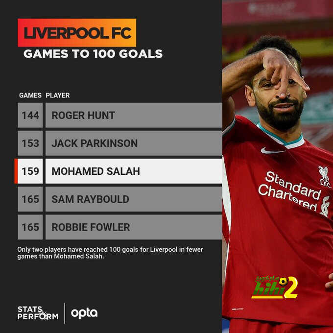 بالأرقام: محمد صلاح ينضم لأساطير ليفربول عبر بوابة الديربي