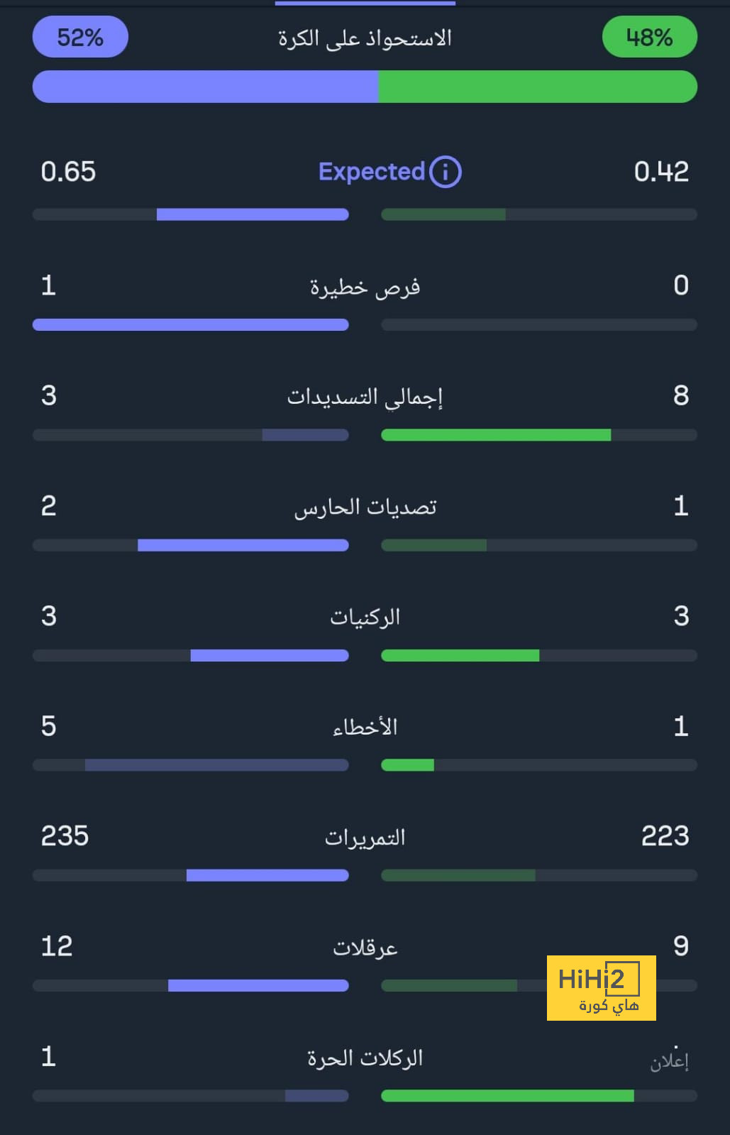 احصائيات الشوط الأول من مباراة جيرونا و إشبيلية هاي كورة