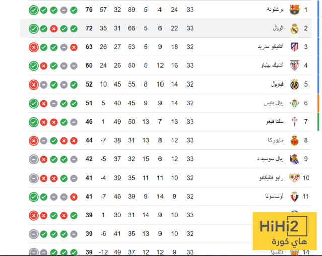 ترتيب الدوري الإسباني بعد فوز ريال مدريد على خيتافي 4 ترتيب الدوري الإسباني بعد فوز ريال مدريد على خيتافي 3