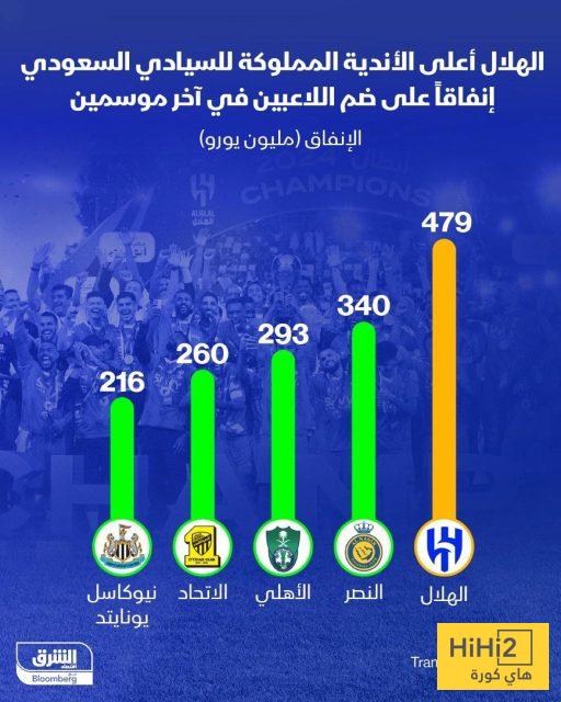 صورة تكشف أكثر أندية دوري روشن إنفاقًا في آخر موسمين!