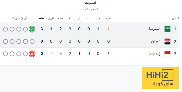 السعودية تتصدر المجموعة بقوة 4 السعودية تتصدر المجموعة بقوة 3