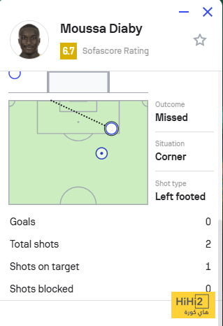 بالأرقام.. ماذا قدم موسى ديابي اليوم؟ 4 بالأرقام.. ماذا قدم موسى ديابي اليوم؟ 3