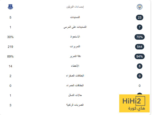 احصائيات مباراة مانشستر سيتي و ايفرتون في البريميرلغ 4 احصائيات مباراة مانشستر سيتي و ايفرتون في البريميرلغ 3