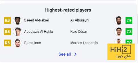 نجوم الشوط الأول.. 6 لاعبين خطفوا الأنظار 4 نجوم الشوط الأول.. 6 لاعبين خطفوا الأنظار 3