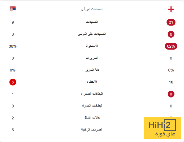 احصائيات مباراة انجلترا و صربيا في تصفيات كاس العالم 4 احصائيات مباراة انجلترا و صربيا في تصفيات كاس العالم 3