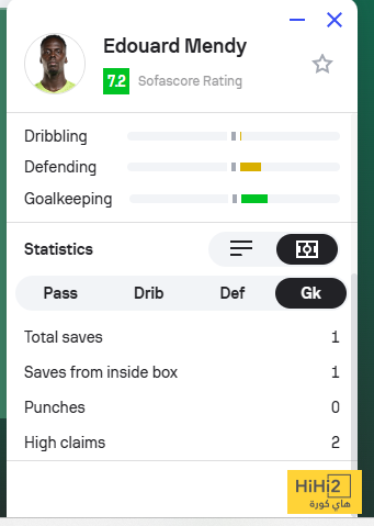 إدوارد ميندي… تألق واضح وثبات مذهل في الشوط الأول 4 إدوارد ميندي… تألق واضح وثبات مذهل في الشوط الأول 3