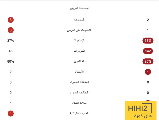 إحصائيات نصف ساعة من مباراة بايرن ميونخ وفرايبورغ 4 إحصائيات نصف ساعة من مباراة بايرن ميونخ وفرايبورغ 3