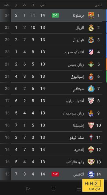 ترتيب الدوري الاسباني بعد فوز برشلونة على ألافيس 4 ترتيب الدوري الاسباني بعد فوز برشلونة على ألافيس 3