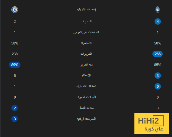 احصائيات الشوط الاول من مباراة تشيلسي ضد اتالانتا 4 احصائيات الشوط الاول من مباراة تشيلسي ضد اتالانتا 3