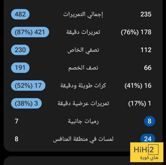 استحواذ تام من مانشستر سيتي على مباراة كريستال بالاس 1