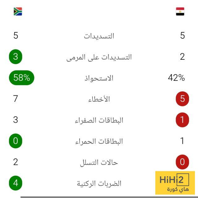 إحصائيات مباراة مصر وجنوب إفريقيا بعد مرور ساعة 3