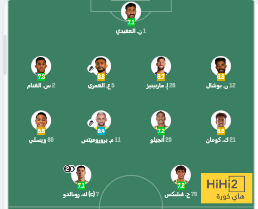 نجوم النصر يسطعون في الشوط الأول ويهيمنون على التقييمات 2 نجوم النصر يسطعون في الشوط الأول ويهيمنون على التقييمات 1