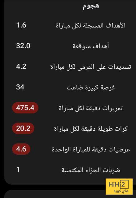إحصائيات هجوم ليفربول هذا الموسم 2 إحصائيات هجوم ليفربول هذا الموسم 1
