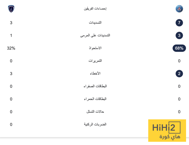 الشوط الأول – تعادل سلبي بين باريس سان جيرمان ونادي باريس 4 الشوط الأول – تعادل سلبي بين باريس سان جيرمان ونادي باريس 3