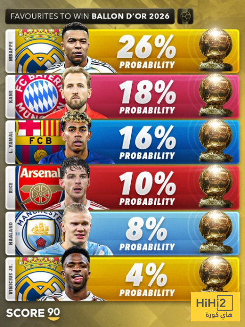 صورة .. فينيسيوس يعود لقائمة المرشحين لجائزة الكرة الذهبية 4 صورة .. فينيسيوس يعود لقائمة المرشحين لجائزة الكرة الذهبية 3