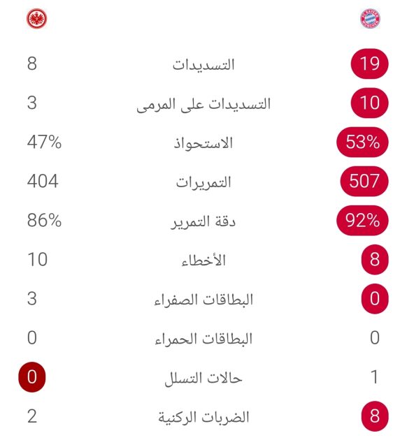 إحصائيات مباراة بايرن ميونخ وفرانكفورت في الدوري الألماني 3