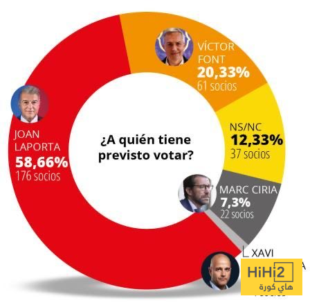 أكثر من نصف جماهير برشلونة تريد استمرار لابورتا 1