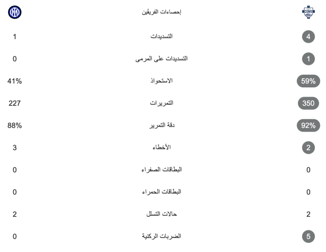 إحصائيات الشوط الأول لمباراة إنتر ميلان وكومو في كأس إيطاليا 3