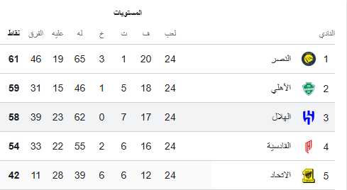 ترتيب المربع الذهبي في حال فوز الأهلي والهلال 1