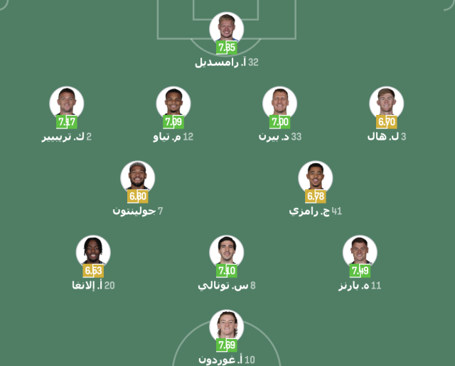 تشكيلة نيوكاسل يونايتد المتوقعة ضد برشلونة في دوري أبطال أوروبا 3