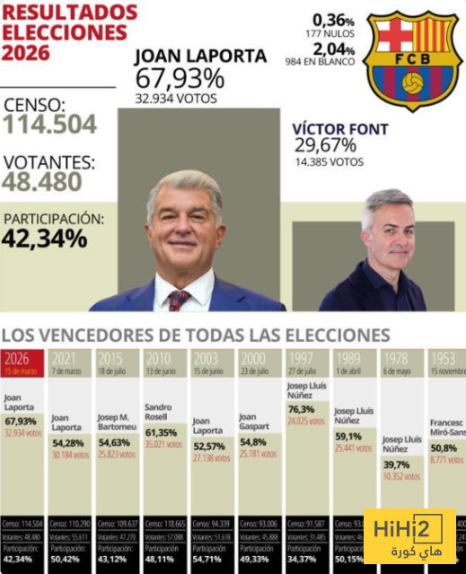 لابورتا .. ثاني أكثر رئيس حصولا على الأصوات في انتخابات برشلونة 2 لابورتا .. ثاني أكثر رئيس حصولا على الأصوات في انتخابات برشلونة 1