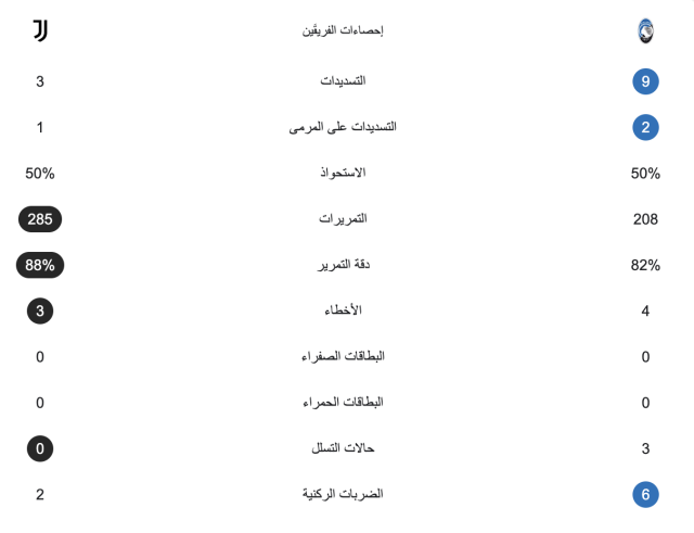 إحصائيات مباراة يوفنتوس وأتالانتا بعد مرور ساعة 3