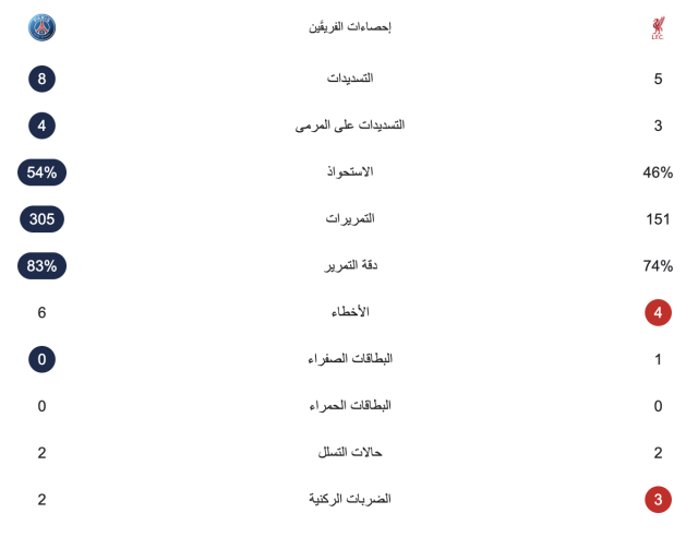 شوط أول سلبي بين ليفربول وباريس سان جيرمان في دوري أبطال أوروبا 3