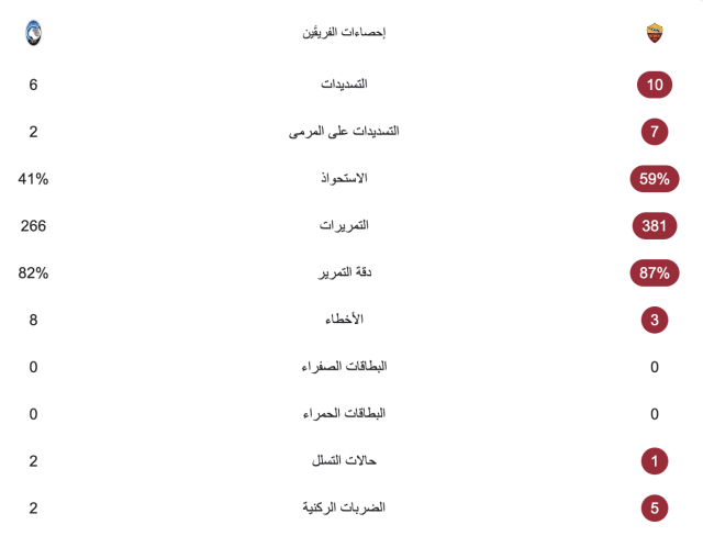 إحصائيات مباراة روما وأتالانتا بعد مرور ساعة 3