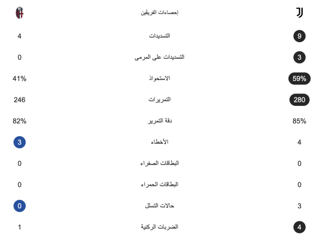 إحصائيات ساعة من مباراة يوفنتوس وبولونيا 3
