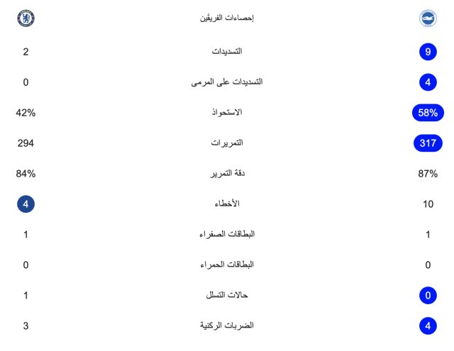 إحصائيات مباراة تشيلسي وبرايتون بعد مرور ساعة 3