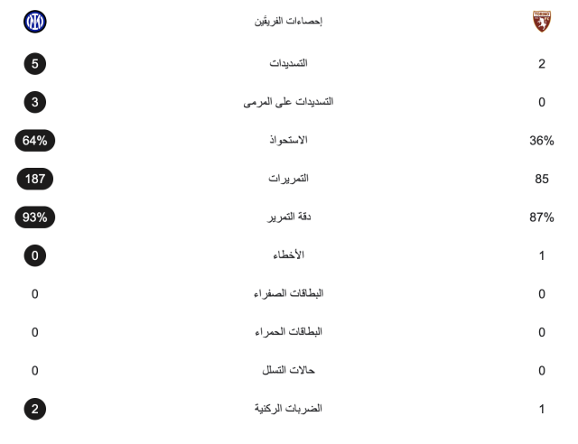 إحصائيات مباراة إنتر ميلان وتورينو بعد مرور نصف ساعة 3