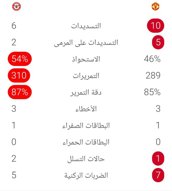 إحصائيات ساعة من مباراة مانشستر يونايتد وبرينتفورد 3