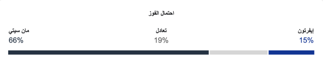 شاهد تشكيلة مانشستر سيتي المتوقعة أمام إيفرتون ونسبة الفوز 3