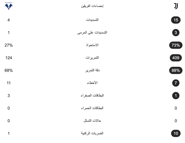 إحصائيات مباراة يوفنتوس وهيلاس فيرونا بعد مرور ساعة 3