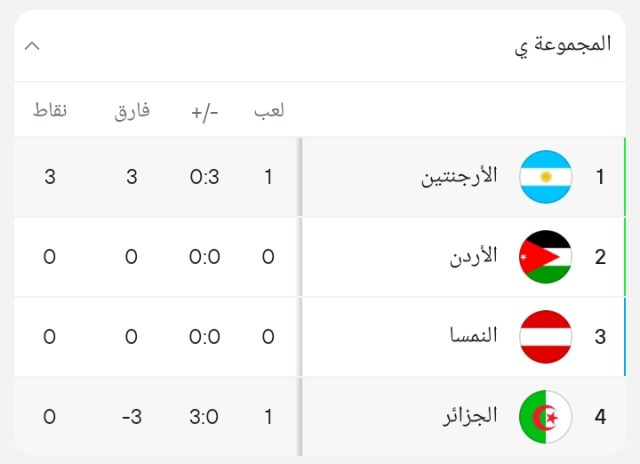 ترتيب المجموعة العاشرة بكأس العالم بعد فوز الأرجنتين على الجزائر