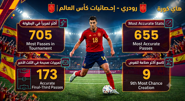 إنفوجرافيك – المهندس رودري يتفوق على الجميع في كأس العالم